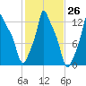 Bangor tide chart for Wednesday, October 26, 2022