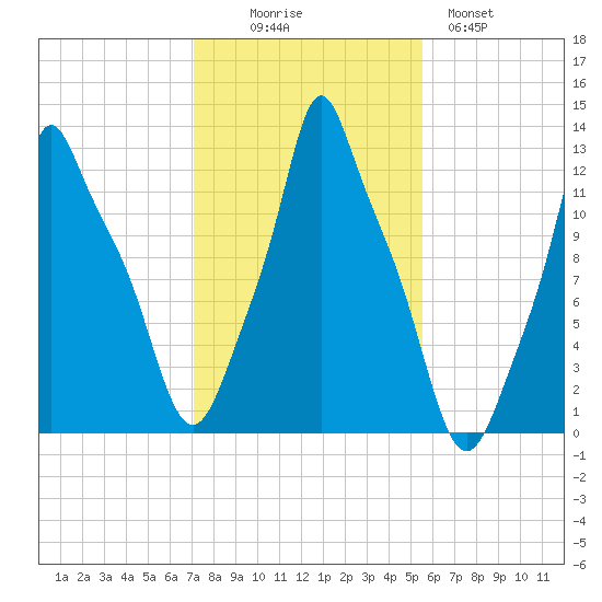 Bangor tide chart for Thursday, October 27, 2022