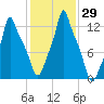 Bangor tide chart for Saturday, October 29, 2022