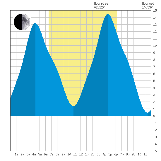 Bangor tide chart for Sunday, October 2, 2022