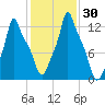 Bangor tide chart for Sunday, October 30, 2022