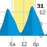 Bangor tide chart for Monday, October 31, 2022