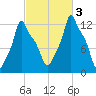 Bangor tide chart for Monday, October 3, 2022