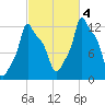 Bangor tide chart for Tuesday, October 4, 2022