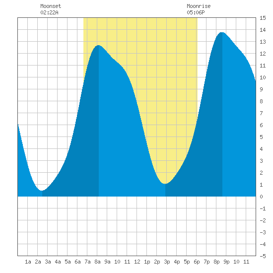 Bangor tide chart for Thursday, October 6, 2022