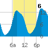 Bangor tide chart for Thursday, October 6, 2022
