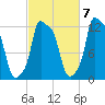 Bangor tide chart for Friday, October 7, 2022