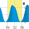 Bangor tide chart for Saturday, October 8, 2022