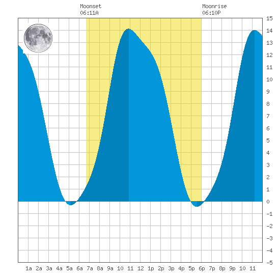Bangor tide chart for Sunday, October 9, 2022