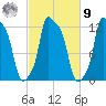 Bangor tide chart for Sunday, October 9, 2022