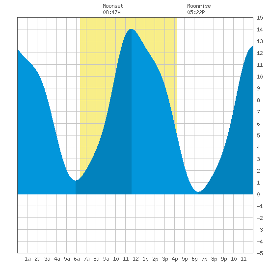 Bangor tide chart for Thursday, November 10, 2022