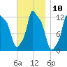 Bangor tide chart for Thursday, November 10, 2022