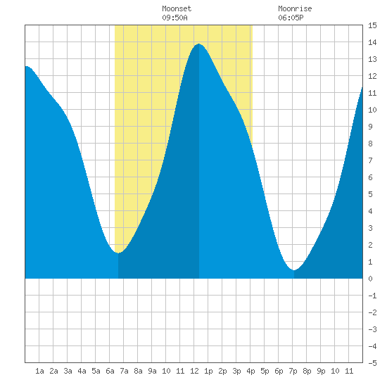 Bangor tide chart for Friday, November 11, 2022