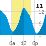 Bangor tide chart for Friday, November 11, 2022