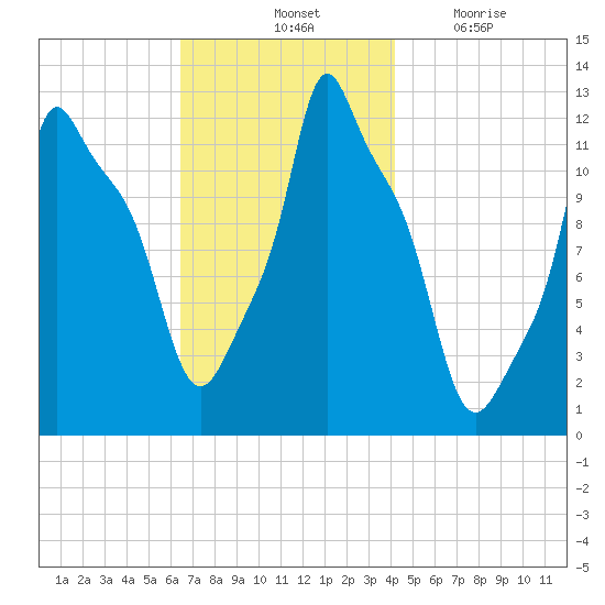 Bangor tide chart for Saturday, November 12, 2022