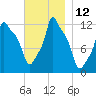Bangor tide chart for Saturday, November 12, 2022