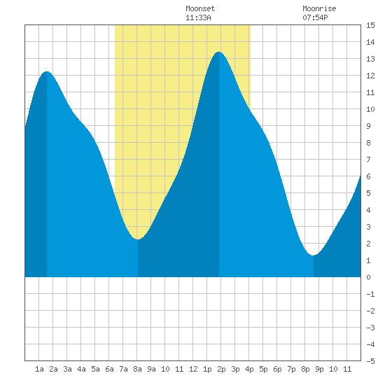 Bangor tide chart for Sunday, November 13, 2022