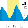 Bangor tide chart for Sunday, November 13, 2022