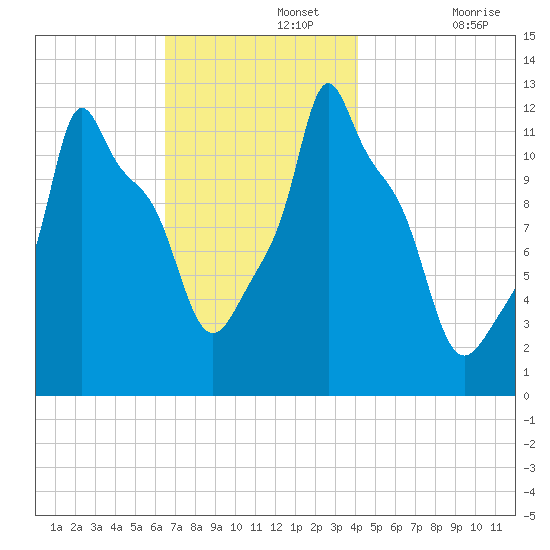 Bangor tide chart for Monday, November 14, 2022