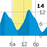 Bangor tide chart for Monday, November 14, 2022