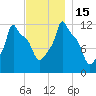 Bangor tide chart for Tuesday, November 15, 2022