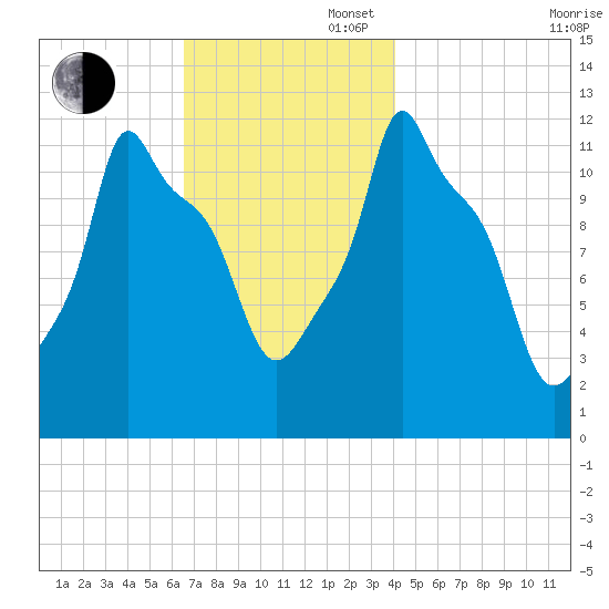 Bangor tide chart for Wednesday, November 16, 2022