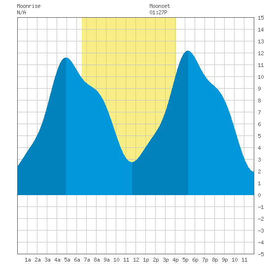 Bangor tide chart for Thursday, November 17, 2022