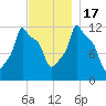 Bangor tide chart for Thursday, November 17, 2022