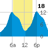 Bangor tide chart for Friday, November 18, 2022