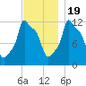 Bangor tide chart for Saturday, November 19, 2022