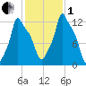 Bangor tide chart for Tuesday, November 1, 2022