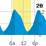 Bangor tide chart for Sunday, November 20, 2022