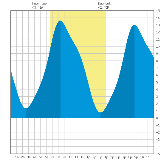 Bangor tide chart for Monday, November 21, 2022