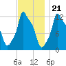 Bangor tide chart for Monday, November 21, 2022