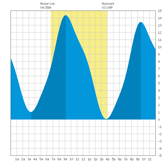 Bangor tide chart for Tuesday, November 22, 2022