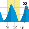 Bangor tide chart for Tuesday, November 22, 2022