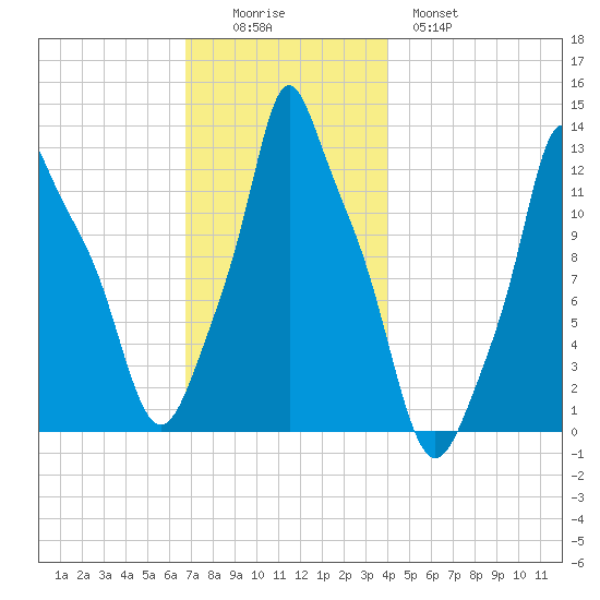 Bangor tide chart for Friday, November 25, 2022