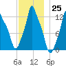 Bangor tide chart for Friday, November 25, 2022