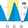 Bangor tide chart for Saturday, November 26, 2022