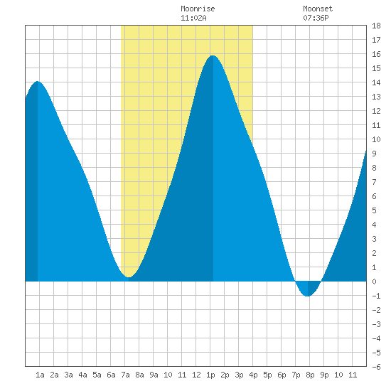 Bangor tide chart for Sunday, November 27, 2022