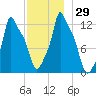 Bangor tide chart for Tuesday, November 29, 2022