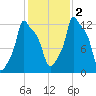 Bangor tide chart for Wednesday, November 2, 2022