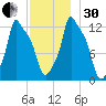 Bangor tide chart for Wednesday, November 30, 2022