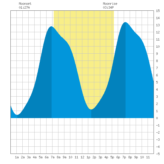 Bangor tide chart for Thursday, November 3, 2022