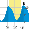 Bangor tide chart for Thursday, November 3, 2022