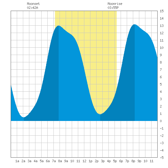 Bangor tide chart for Friday, November 4, 2022