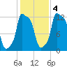 Bangor tide chart for Friday, November 4, 2022