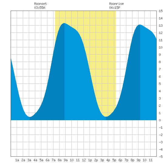 Bangor tide chart for Saturday, November 5, 2022