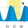 Bangor tide chart for Saturday, November 5, 2022