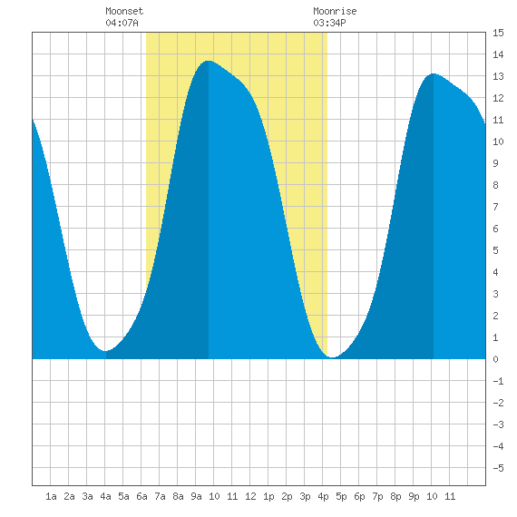 Bangor tide chart for Sunday, November 6, 2022